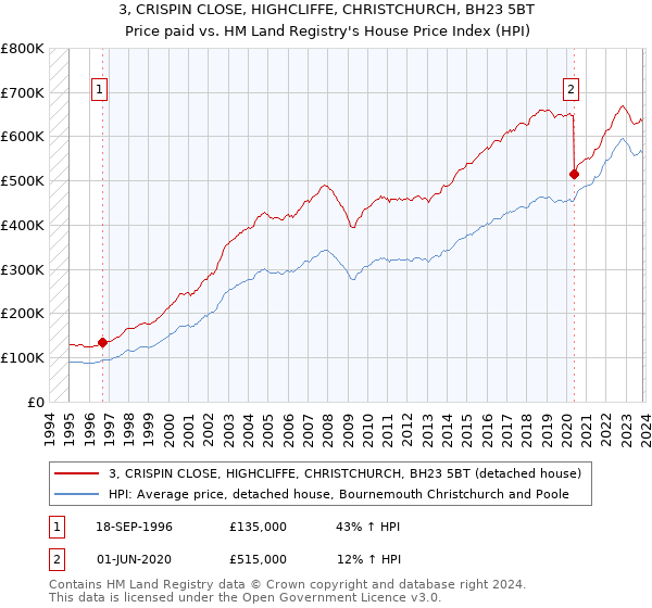 3, CRISPIN CLOSE, HIGHCLIFFE, CHRISTCHURCH, BH23 5BT: Price paid vs HM Land Registry's House Price Index