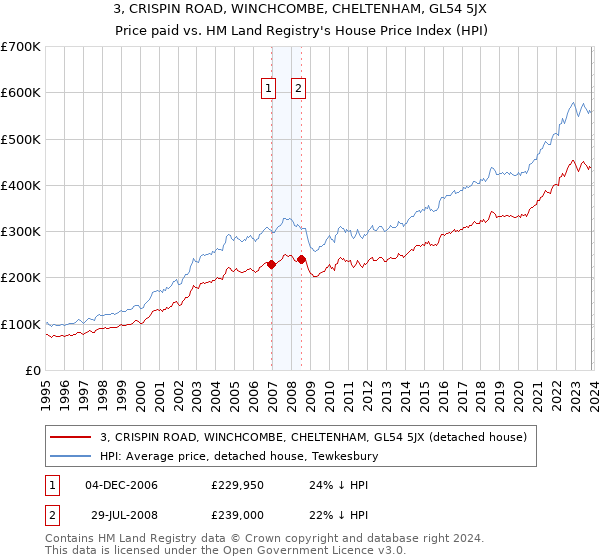 3, CRISPIN ROAD, WINCHCOMBE, CHELTENHAM, GL54 5JX: Price paid vs HM Land Registry's House Price Index