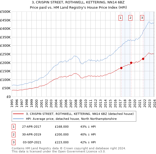 3, CRISPIN STREET, ROTHWELL, KETTERING, NN14 6BZ: Price paid vs HM Land Registry's House Price Index