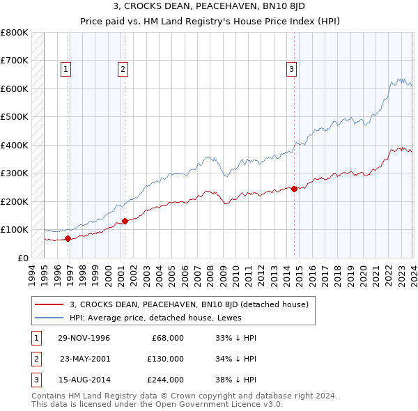 3, CROCKS DEAN, PEACEHAVEN, BN10 8JD: Price paid vs HM Land Registry's House Price Index