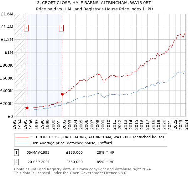 3, CROFT CLOSE, HALE BARNS, ALTRINCHAM, WA15 0BT: Price paid vs HM Land Registry's House Price Index