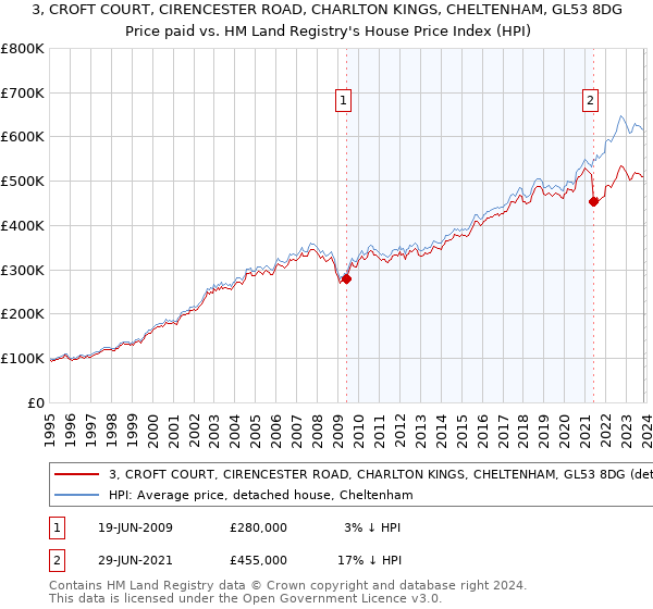 3, CROFT COURT, CIRENCESTER ROAD, CHARLTON KINGS, CHELTENHAM, GL53 8DG: Price paid vs HM Land Registry's House Price Index