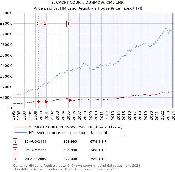 3, CROFT COURT, DUNMOW, CM6 1HR: Price paid vs HM Land Registry's House Price Index