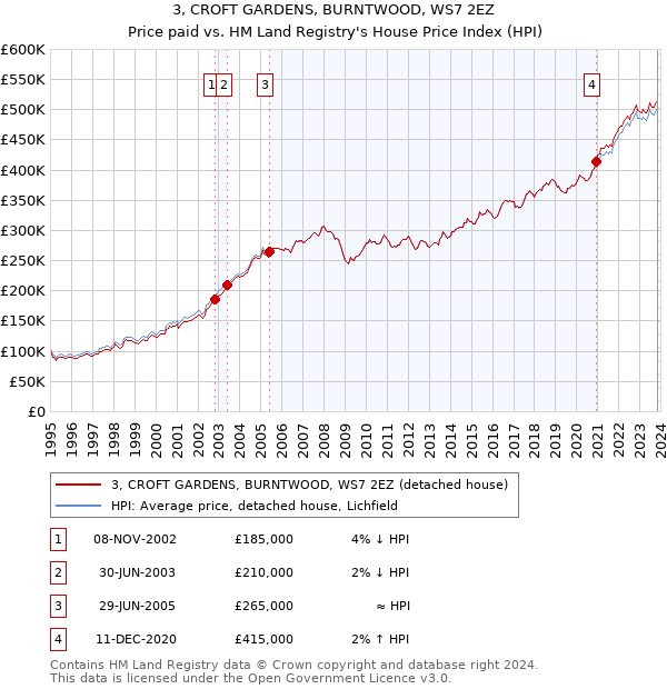 3, CROFT GARDENS, BURNTWOOD, WS7 2EZ: Price paid vs HM Land Registry's House Price Index
