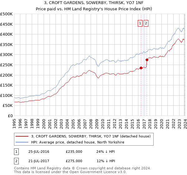 3, CROFT GARDENS, SOWERBY, THIRSK, YO7 1NF: Price paid vs HM Land Registry's House Price Index