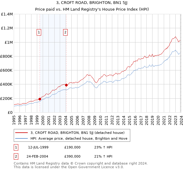 3, CROFT ROAD, BRIGHTON, BN1 5JJ: Price paid vs HM Land Registry's House Price Index