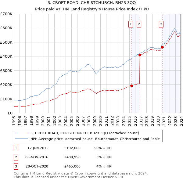 3, CROFT ROAD, CHRISTCHURCH, BH23 3QQ: Price paid vs HM Land Registry's House Price Index