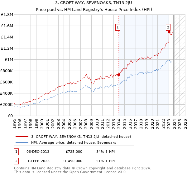 3, CROFT WAY, SEVENOAKS, TN13 2JU: Price paid vs HM Land Registry's House Price Index