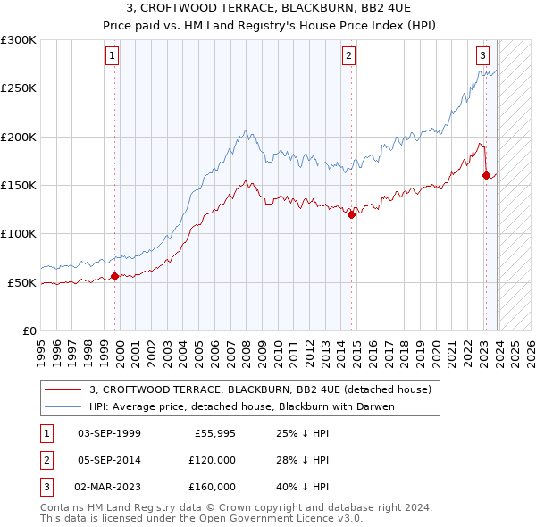 3, CROFTWOOD TERRACE, BLACKBURN, BB2 4UE: Price paid vs HM Land Registry's House Price Index