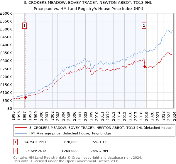 3, CROKERS MEADOW, BOVEY TRACEY, NEWTON ABBOT, TQ13 9HL: Price paid vs HM Land Registry's House Price Index