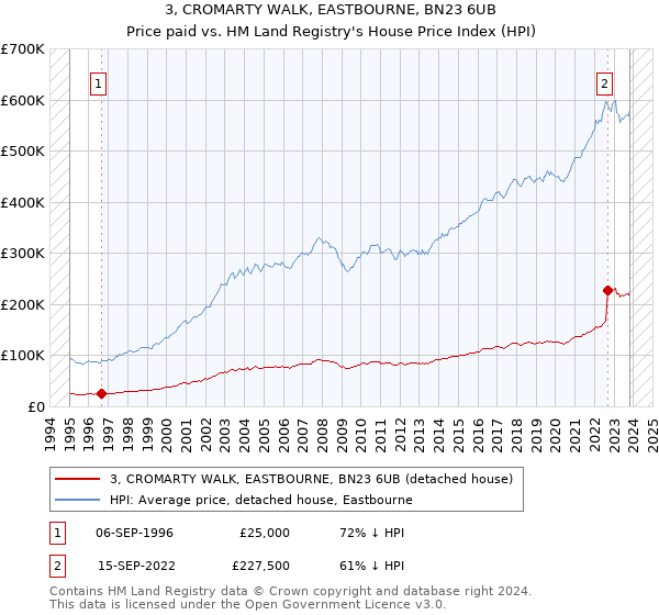 3, CROMARTY WALK, EASTBOURNE, BN23 6UB: Price paid vs HM Land Registry's House Price Index