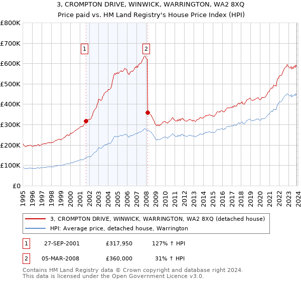 3, CROMPTON DRIVE, WINWICK, WARRINGTON, WA2 8XQ: Price paid vs HM Land Registry's House Price Index