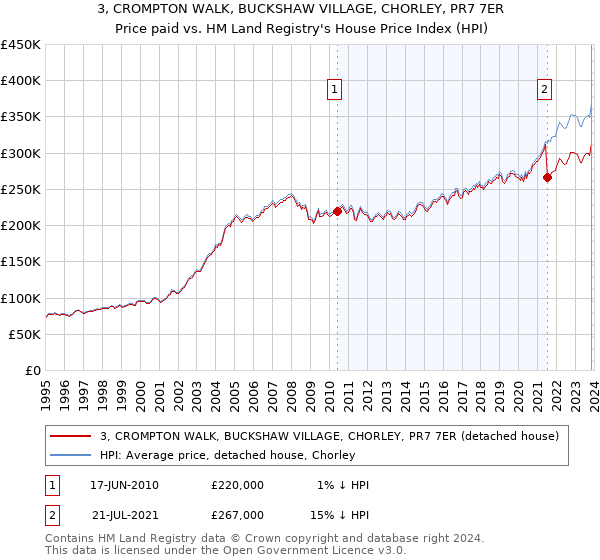 3, CROMPTON WALK, BUCKSHAW VILLAGE, CHORLEY, PR7 7ER: Price paid vs HM Land Registry's House Price Index