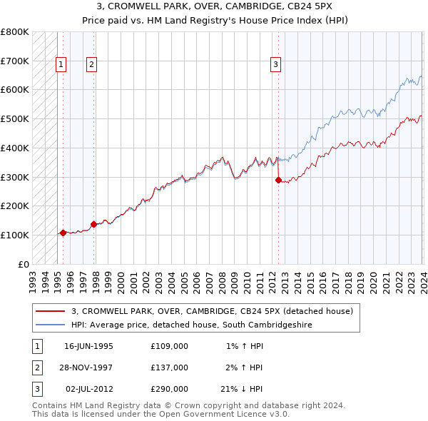 3, CROMWELL PARK, OVER, CAMBRIDGE, CB24 5PX: Price paid vs HM Land Registry's House Price Index