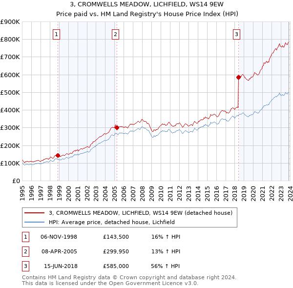 3, CROMWELLS MEADOW, LICHFIELD, WS14 9EW: Price paid vs HM Land Registry's House Price Index
