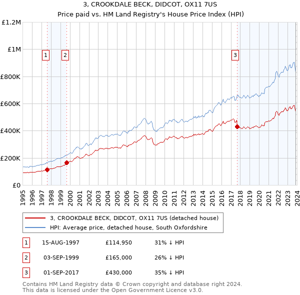 3, CROOKDALE BECK, DIDCOT, OX11 7US: Price paid vs HM Land Registry's House Price Index