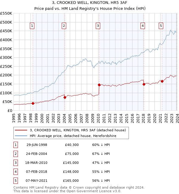 3, CROOKED WELL, KINGTON, HR5 3AF: Price paid vs HM Land Registry's House Price Index