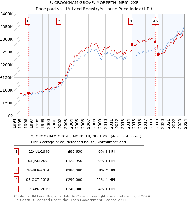 3, CROOKHAM GROVE, MORPETH, NE61 2XF: Price paid vs HM Land Registry's House Price Index