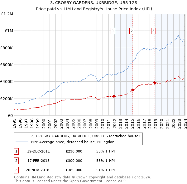 3, CROSBY GARDENS, UXBRIDGE, UB8 1GS: Price paid vs HM Land Registry's House Price Index