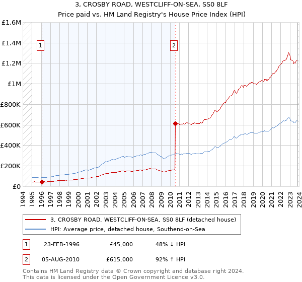 3, CROSBY ROAD, WESTCLIFF-ON-SEA, SS0 8LF: Price paid vs HM Land Registry's House Price Index