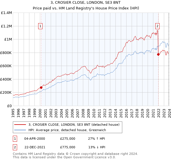 3, CROSIER CLOSE, LONDON, SE3 8NT: Price paid vs HM Land Registry's House Price Index