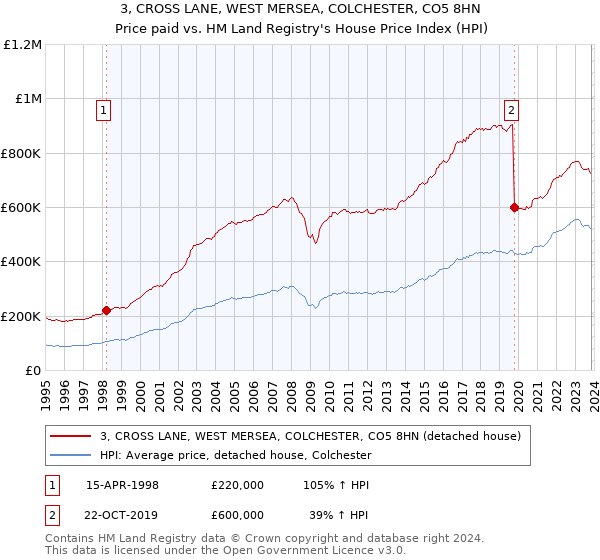 3, CROSS LANE, WEST MERSEA, COLCHESTER, CO5 8HN: Price paid vs HM Land Registry's House Price Index