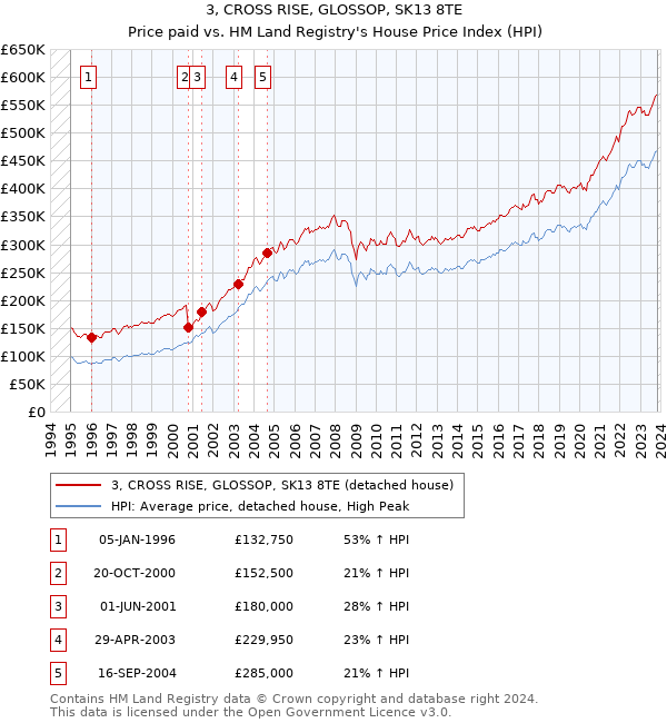 3, CROSS RISE, GLOSSOP, SK13 8TE: Price paid vs HM Land Registry's House Price Index