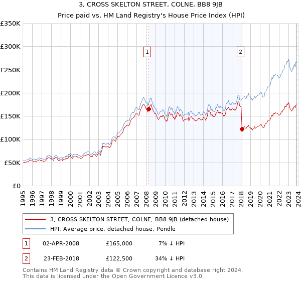 3, CROSS SKELTON STREET, COLNE, BB8 9JB: Price paid vs HM Land Registry's House Price Index