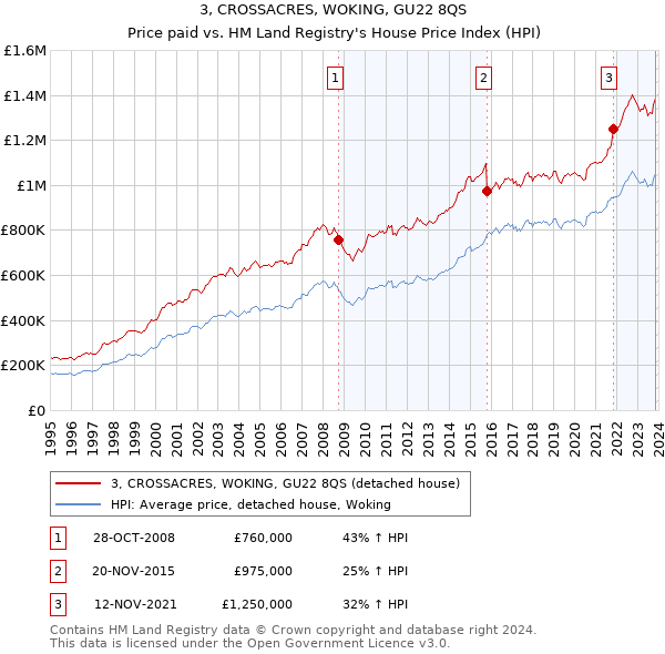 3, CROSSACRES, WOKING, GU22 8QS: Price paid vs HM Land Registry's House Price Index