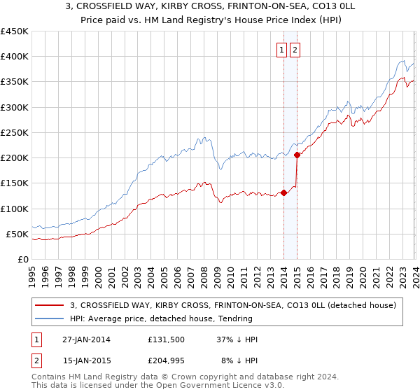 3, CROSSFIELD WAY, KIRBY CROSS, FRINTON-ON-SEA, CO13 0LL: Price paid vs HM Land Registry's House Price Index