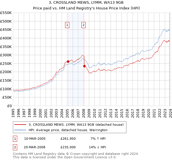 3, CROSSLAND MEWS, LYMM, WA13 9GB: Price paid vs HM Land Registry's House Price Index