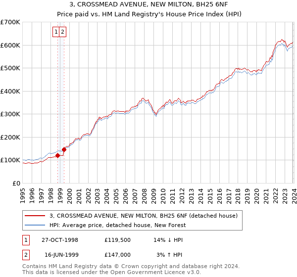 3, CROSSMEAD AVENUE, NEW MILTON, BH25 6NF: Price paid vs HM Land Registry's House Price Index