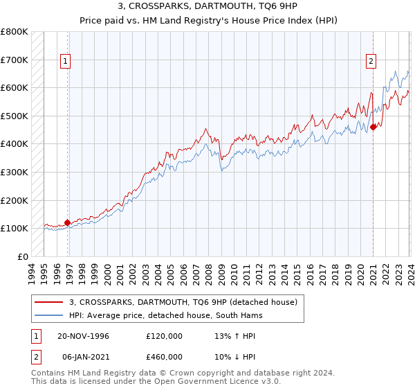3, CROSSPARKS, DARTMOUTH, TQ6 9HP: Price paid vs HM Land Registry's House Price Index