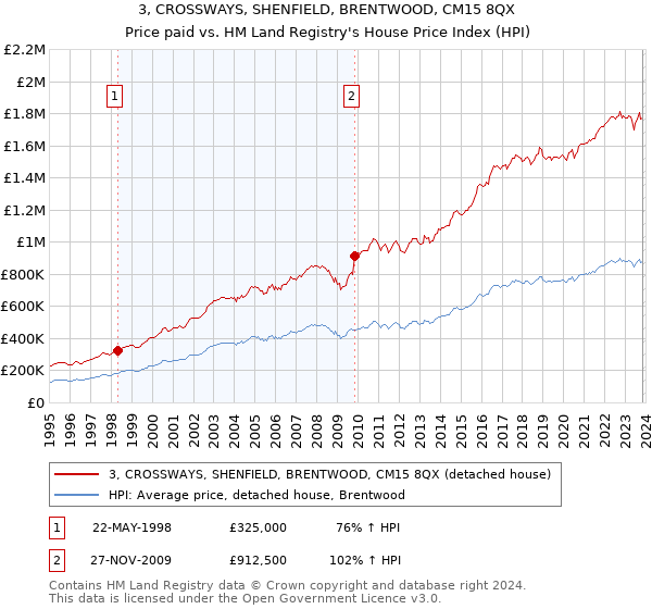 3, CROSSWAYS, SHENFIELD, BRENTWOOD, CM15 8QX: Price paid vs HM Land Registry's House Price Index