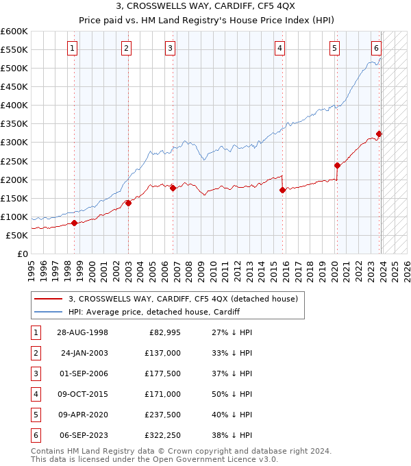 3, CROSSWELLS WAY, CARDIFF, CF5 4QX: Price paid vs HM Land Registry's House Price Index