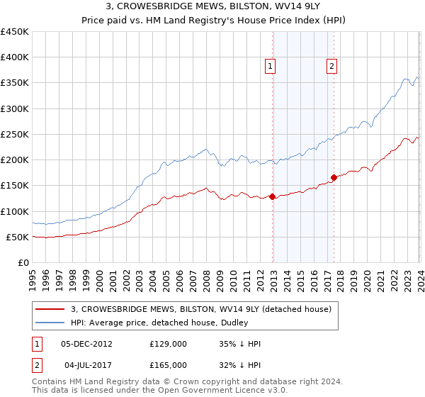 3, CROWESBRIDGE MEWS, BILSTON, WV14 9LY: Price paid vs HM Land Registry's House Price Index