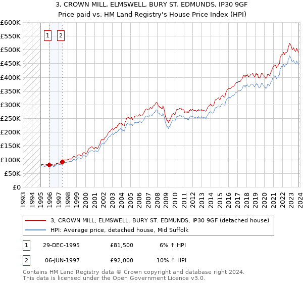 3, CROWN MILL, ELMSWELL, BURY ST. EDMUNDS, IP30 9GF: Price paid vs HM Land Registry's House Price Index