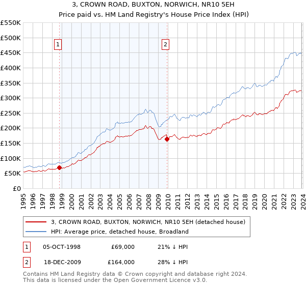 3, CROWN ROAD, BUXTON, NORWICH, NR10 5EH: Price paid vs HM Land Registry's House Price Index