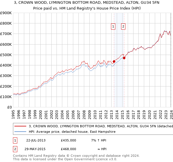 3, CROWN WOOD, LYMINGTON BOTTOM ROAD, MEDSTEAD, ALTON, GU34 5FN: Price paid vs HM Land Registry's House Price Index