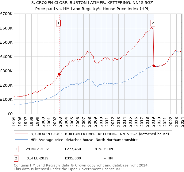 3, CROXEN CLOSE, BURTON LATIMER, KETTERING, NN15 5GZ: Price paid vs HM Land Registry's House Price Index