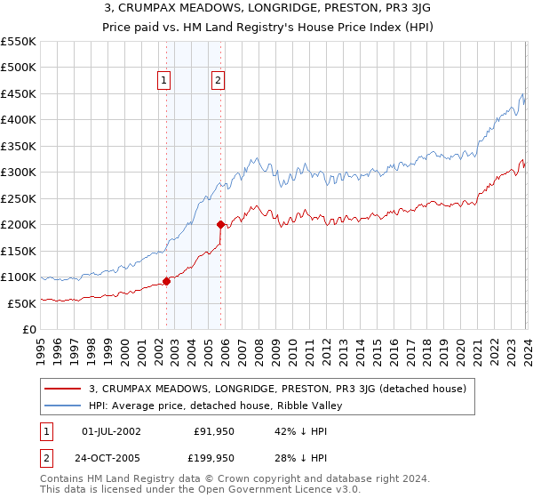 3, CRUMPAX MEADOWS, LONGRIDGE, PRESTON, PR3 3JG: Price paid vs HM Land Registry's House Price Index