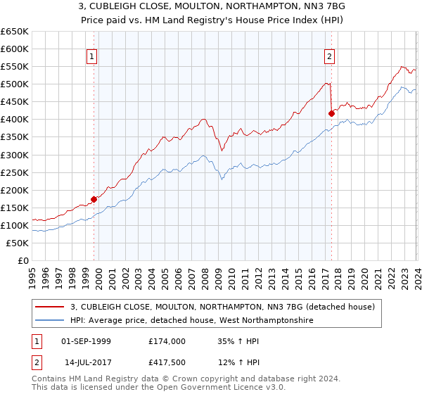 3, CUBLEIGH CLOSE, MOULTON, NORTHAMPTON, NN3 7BG: Price paid vs HM Land Registry's House Price Index