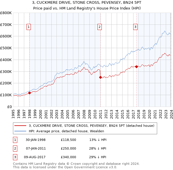 3, CUCKMERE DRIVE, STONE CROSS, PEVENSEY, BN24 5PT: Price paid vs HM Land Registry's House Price Index