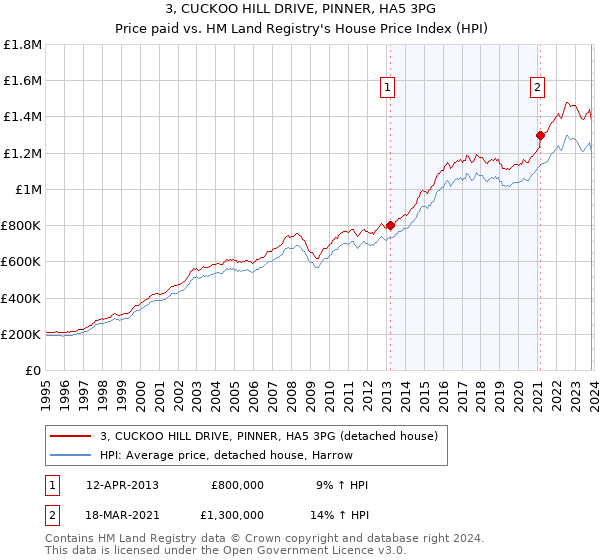3, CUCKOO HILL DRIVE, PINNER, HA5 3PG: Price paid vs HM Land Registry's House Price Index