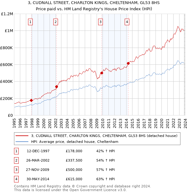 3, CUDNALL STREET, CHARLTON KINGS, CHELTENHAM, GL53 8HS: Price paid vs HM Land Registry's House Price Index