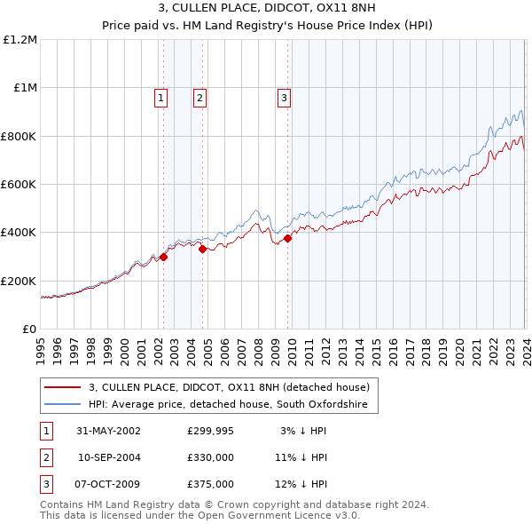 3, CULLEN PLACE, DIDCOT, OX11 8NH: Price paid vs HM Land Registry's House Price Index