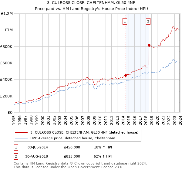 3, CULROSS CLOSE, CHELTENHAM, GL50 4NF: Price paid vs HM Land Registry's House Price Index