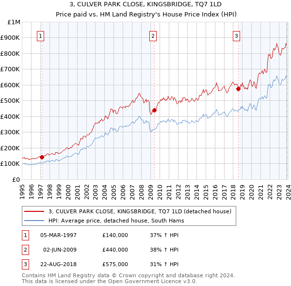 3, CULVER PARK CLOSE, KINGSBRIDGE, TQ7 1LD: Price paid vs HM Land Registry's House Price Index
