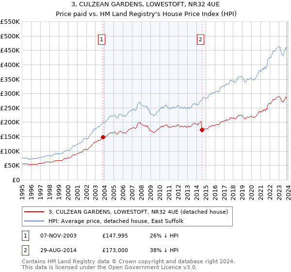 3, CULZEAN GARDENS, LOWESTOFT, NR32 4UE: Price paid vs HM Land Registry's House Price Index