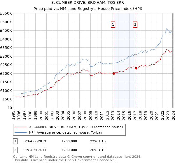 3, CUMBER DRIVE, BRIXHAM, TQ5 8RR: Price paid vs HM Land Registry's House Price Index